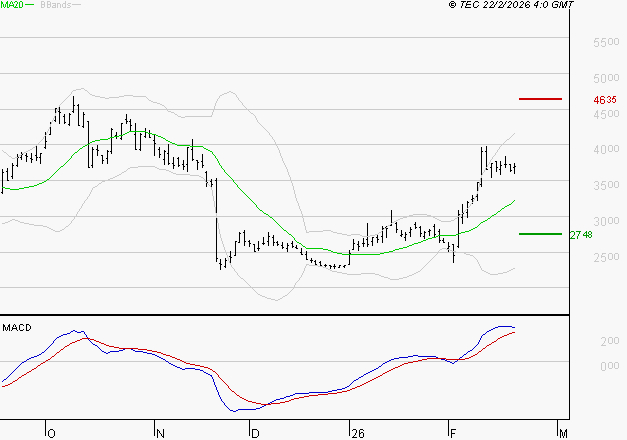SOITEC : Les signaux haussiers sont intacts
