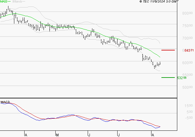 CHRISTIAN DIOR : Sous les résistances, une consolidation est probable