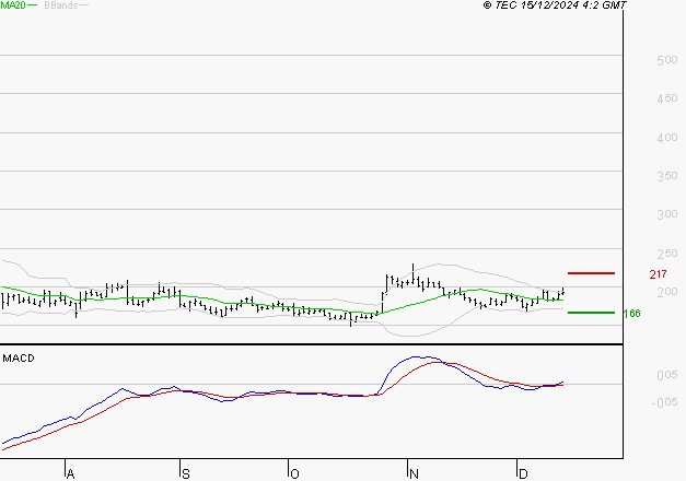 CLARIANE : Les signaux haussiers sont intacts