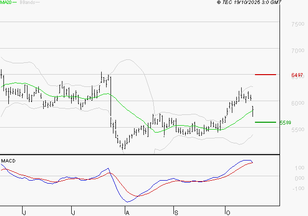 EURAZEO : Le mouvement reste haussier