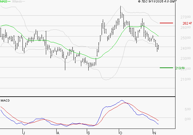 THALES : Sous les résistances, une consolidation est probable