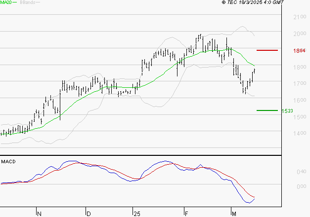 VALLOUREC : Sous les résistances, une consolidation est probable