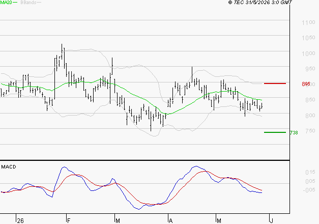 NEXITY : Sous les résistances, une consolidation est probable