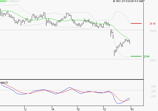 MICHELIN : Attendre un test du support