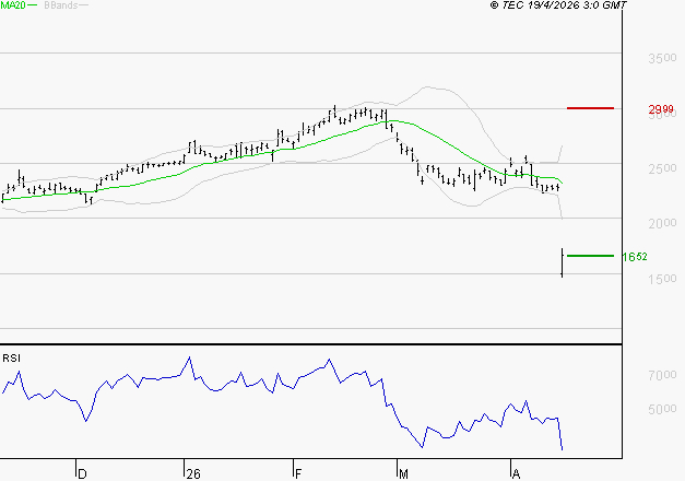 ALSTOM : Baissier mais survendu