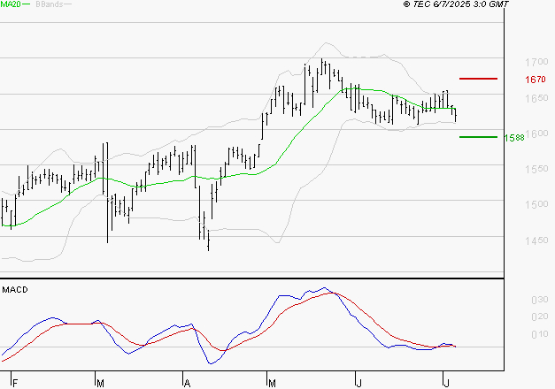 GETLINK : Une consolidation vers les supports est probable
