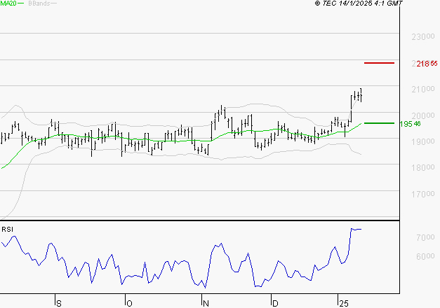 DASSAULT AVIATION : Risque de correction sous les résistances