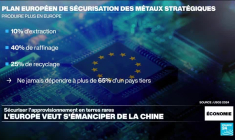 Terres rares : le plan européen pour réduire la dépendance à la Chine