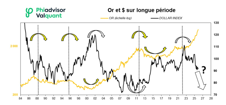 Rapport entre or et dollar sur longue période.