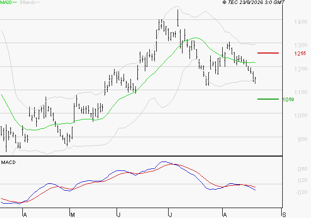 AIR FRANCE-KLM : Sous les résistances, une consolidation est probable