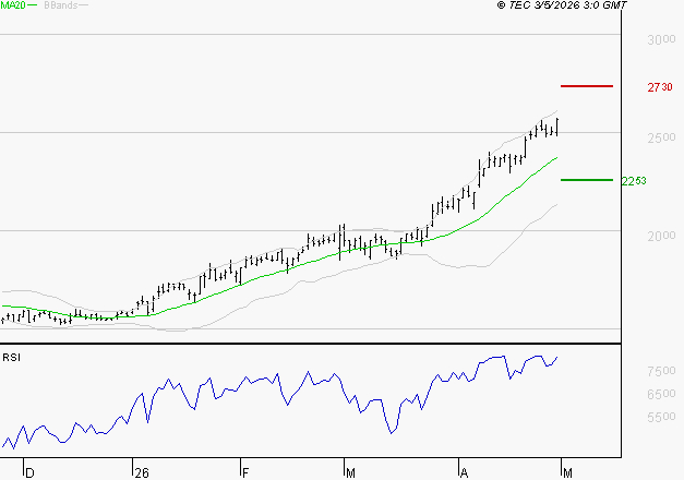 VALLOUREC : Risque de correction sous les résistances