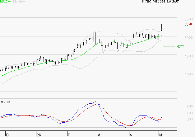 BOUYGUES : Les signaux haussiers sont intacts