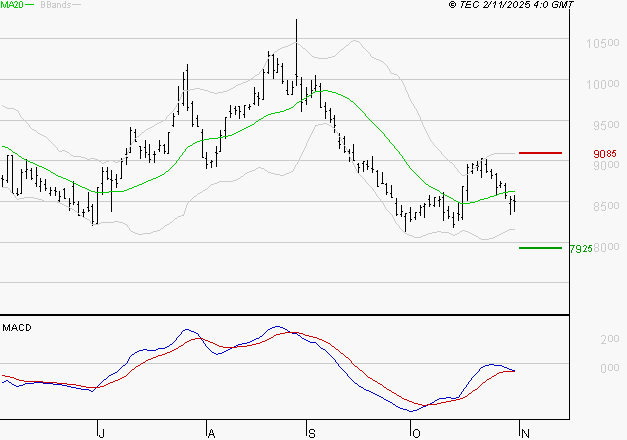PERNOD RICARD : Attendre un test du support