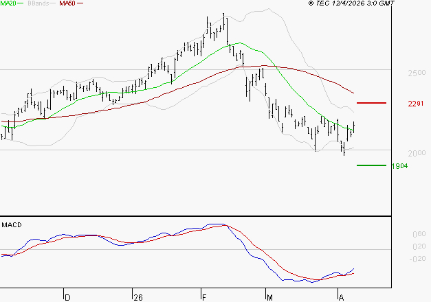 IMERYS : Attendre un test du support