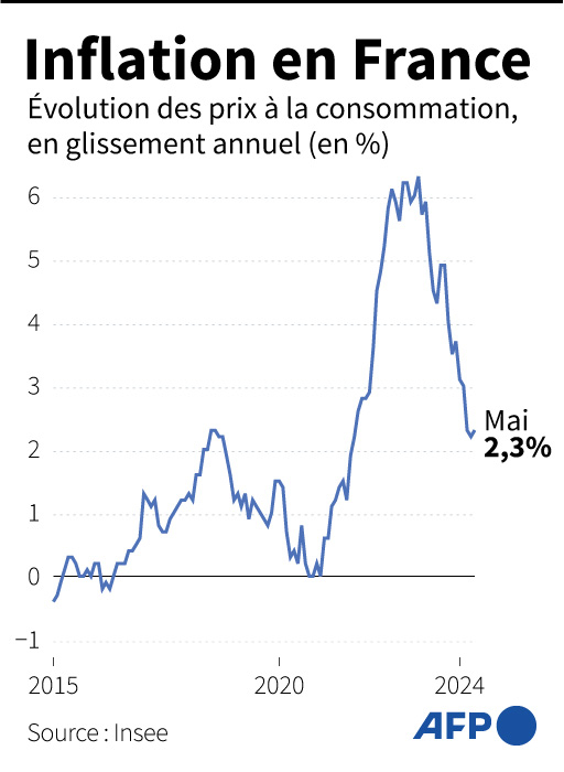 Évolution de l'indice des prix à la consommation, en glissement annuel, en %, selon l'Insee ( AFP / Jean-Michel CORNU )