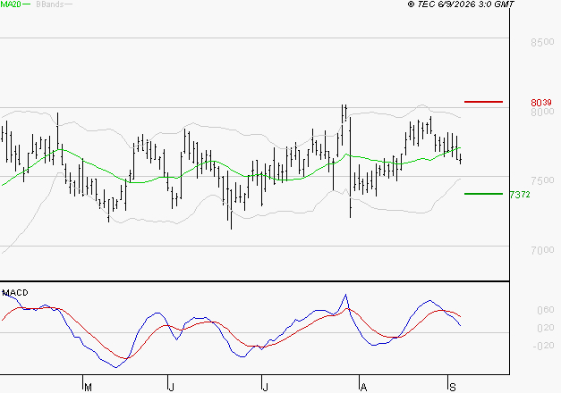 SANOFI : Une consolidation vers les supports est probable
