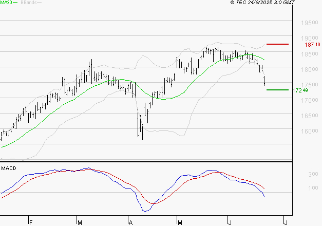 AIR LIQUIDE : Sous les résistances, une consolidation est probable