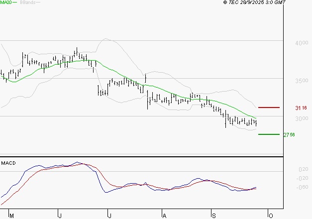 INTERPARFUMS SA : Attendre un test du support