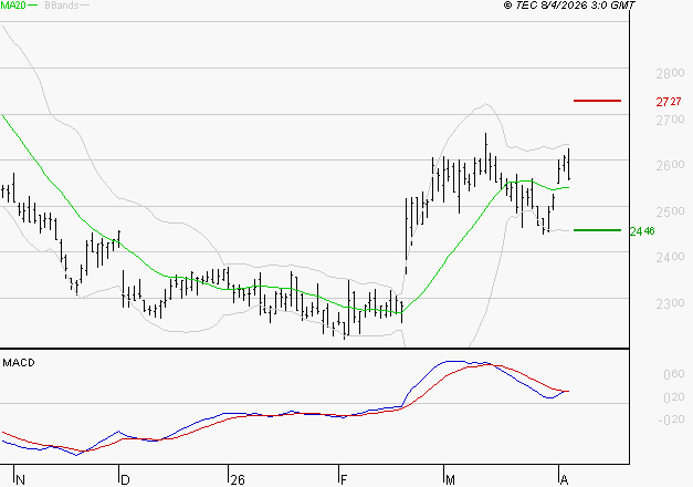 FDJ UNITED : L'indécision domine