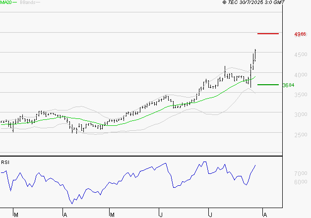 LISI : Risque de correction sous les résistances