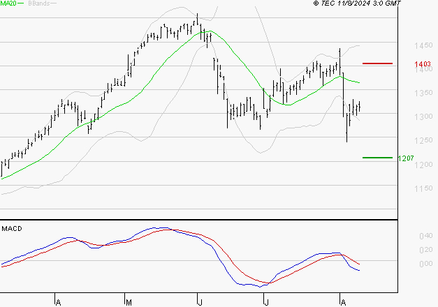 CREDIT AGRICOLE : Sous les résistances, une consolidation est probable