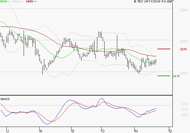 FNAC DARTY : L'analyse ne suggère pas de baisse à moyen terme