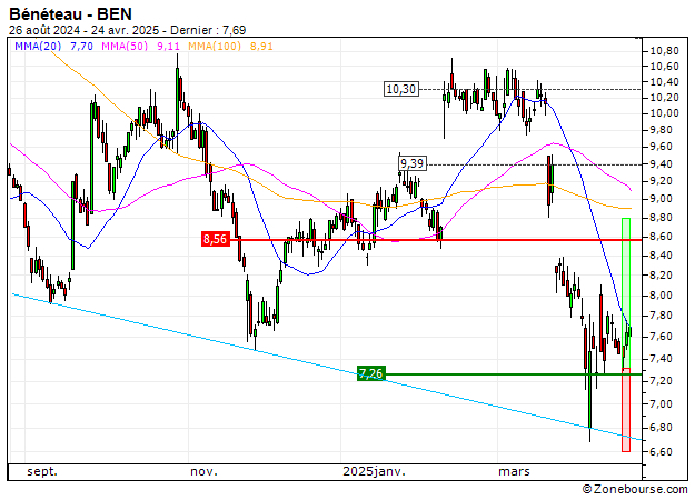 Bénéteau : Sortie du turbo CALL 417FS (+20.51%) (417FS)