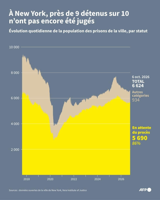 Population dans les prisons de la ville de New York chaque jour de 2017 jusqu'au 6 octobre 2026, selon le statut légal des détenus ( AFP / Corin FAIFE )