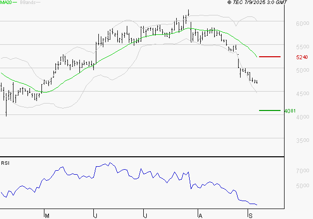 WAVESTONE : Surveiller le comportement des cours sur les supports
