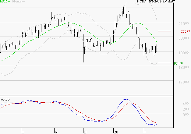 AIRBUS : Sous les résistances, une consolidation est probable