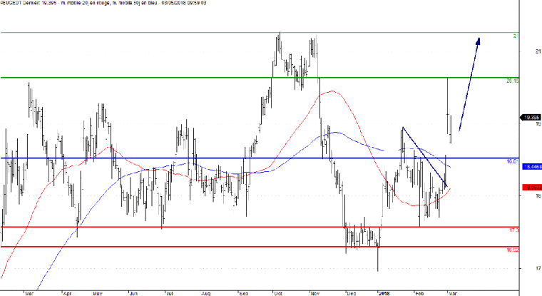 L'analyse technique de Peugeot. (© Trading Central)