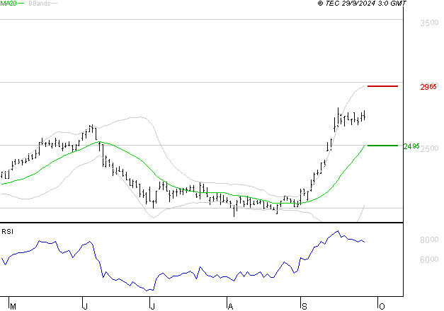ICADE : Les résistances sont proches