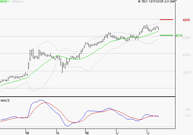 SPIE SA : L'indécision domine