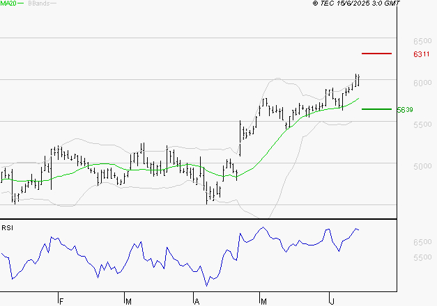 EUROFINS SCIENTIFIC : Risque de correction sous les résistances