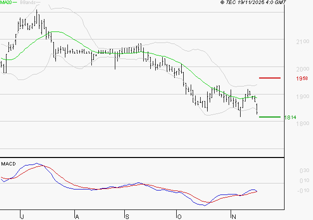 LAGARDERE : Attendre un test du support