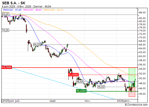 SEB S.A. : Sortie du turbo CALL F38CS (+23.33%) (F38CS)