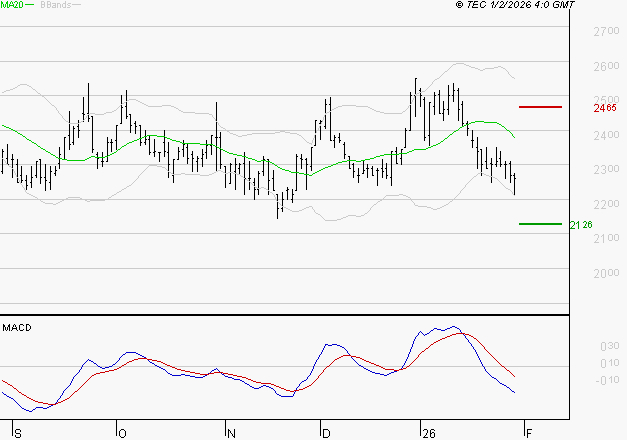 LECTRA : La tendance baissière peut reprendre