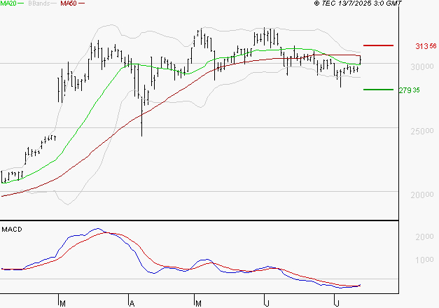 DASSAULT AVIATION : L'analyse ne suggère pas de baisse à moyen terme