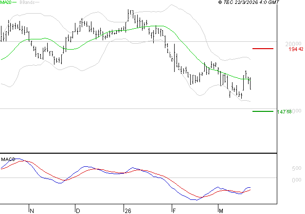 SARTORIUS STEDIM BIOTECH : Attendre un test du support