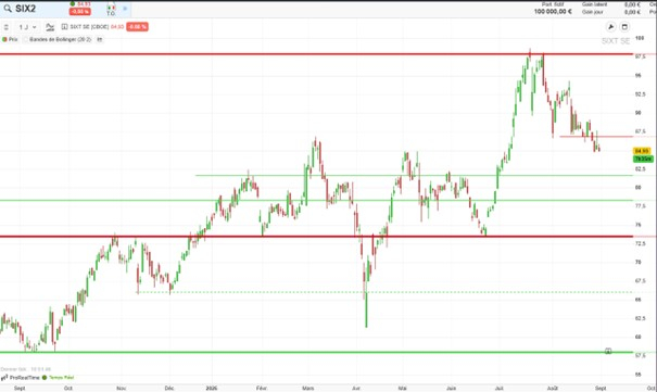 Source : ProRealTime Web
