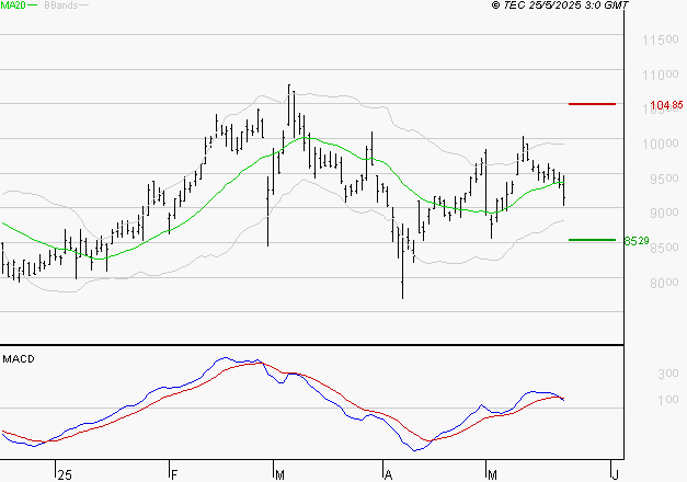 TELEPERFORMANCE : La consolidation peut se poursuivre