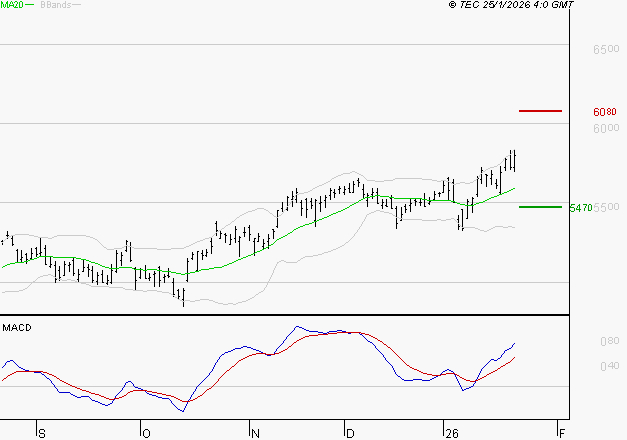 TOTALENERGIES : Les signaux haussiers sont intacts