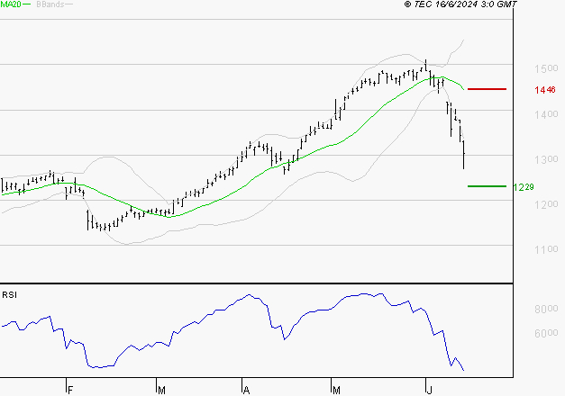 CREDIT AGRICOLE : Baissier mais survendu