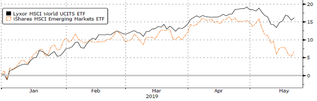 Quelle a été la performance du MSCI actions émergentes par rapport au MSCI Monde depuis le début de l’année?