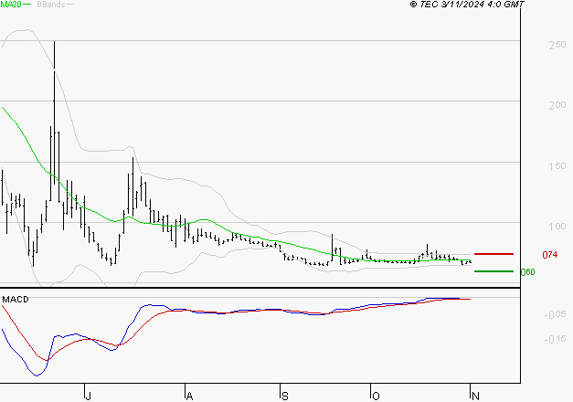 ATOS : Sous les résistances, une consolidation est probable