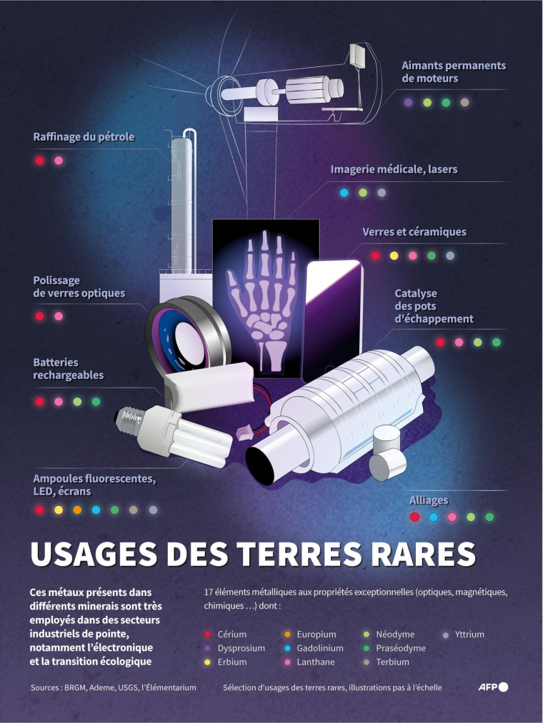 Sélection non ex-exhaustive d'usages des terres rares, métaux présents dans différents minerais et très utiles à des secteurs industriels de pointe ( AFP / Sylvie HUSSON )