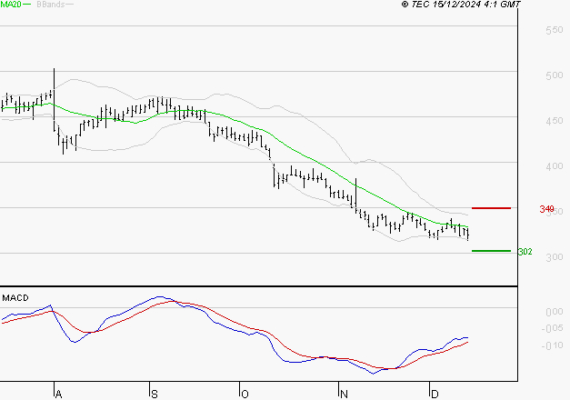SES : Attendre un test du support