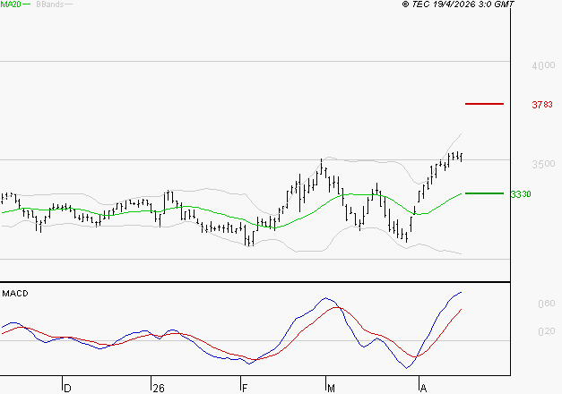 KLEPIERRE : Les signaux haussiers sont intacts
