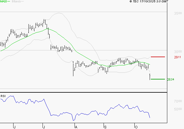 FDJ UNITED : Baissier mais survendu