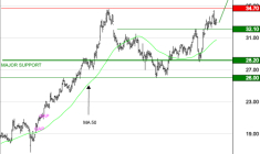 GL EVENTS : Les cours progressent encore